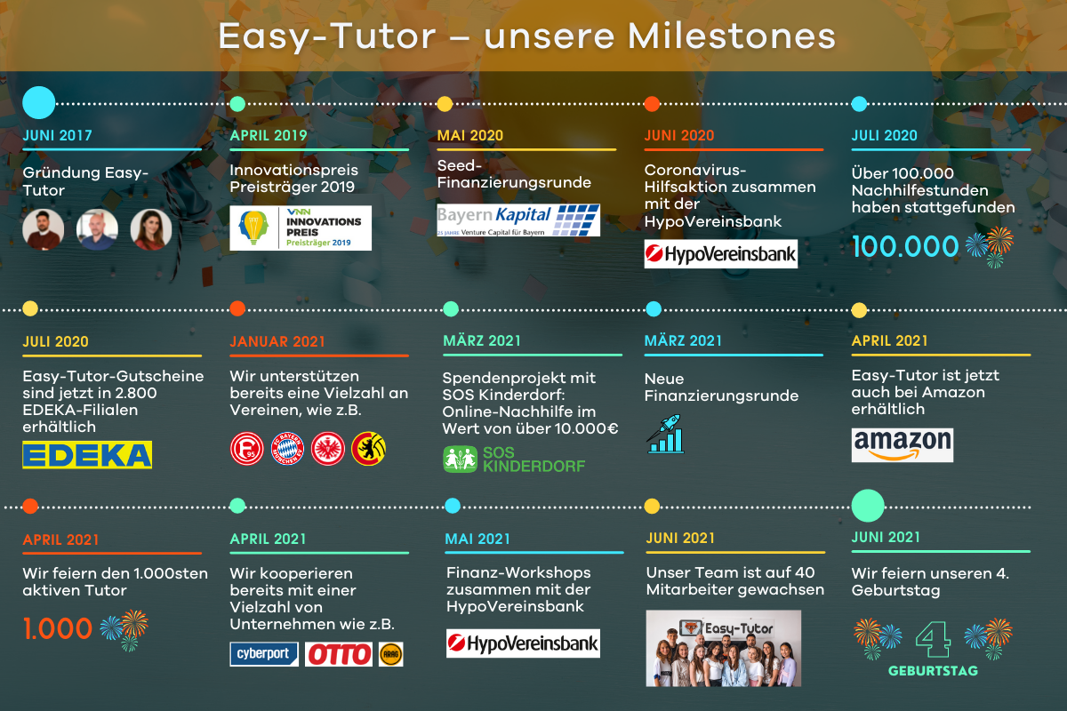 vier Jahre Easy-Tutor: unsere Milestones