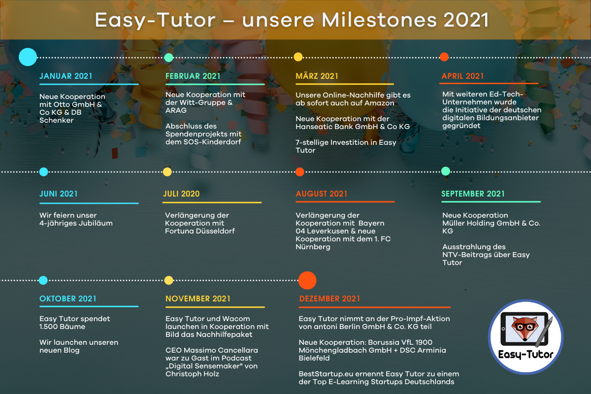 Jahresrueckblick Easy-Tutor: Milestones 2021