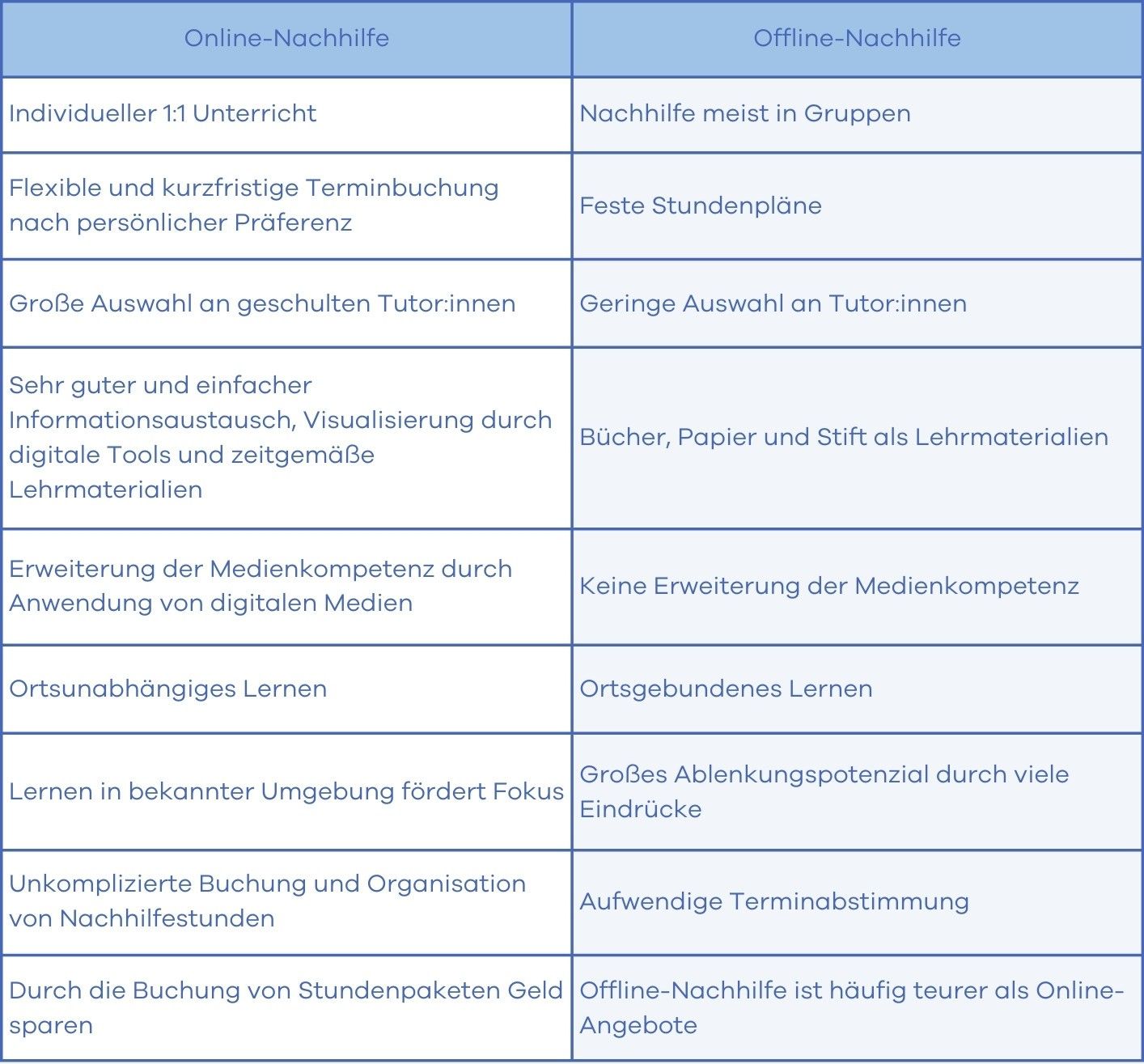 Vergleich Online-Nachhilfe Offline-Nachhilfe