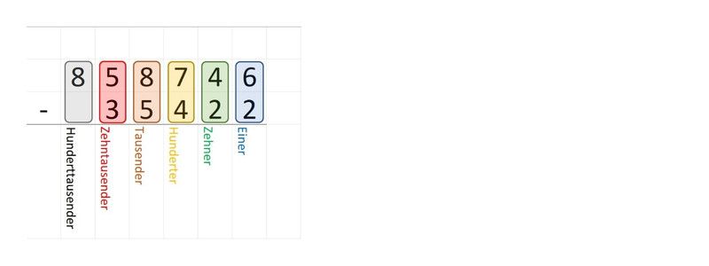 Schriftliche Subtraktion erklären, Stellengerechtes Untereinanderschreiben