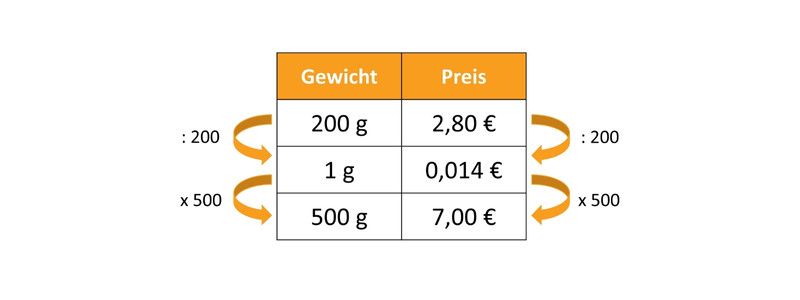 Dreisatz berechnen, proportionaler Dreisatz