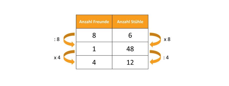 Dreisatz berechnen, antiproportionaler Dreisatz