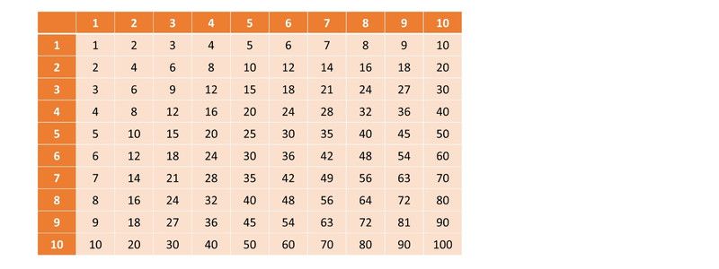 Das kleine Einmaleins Tabelle