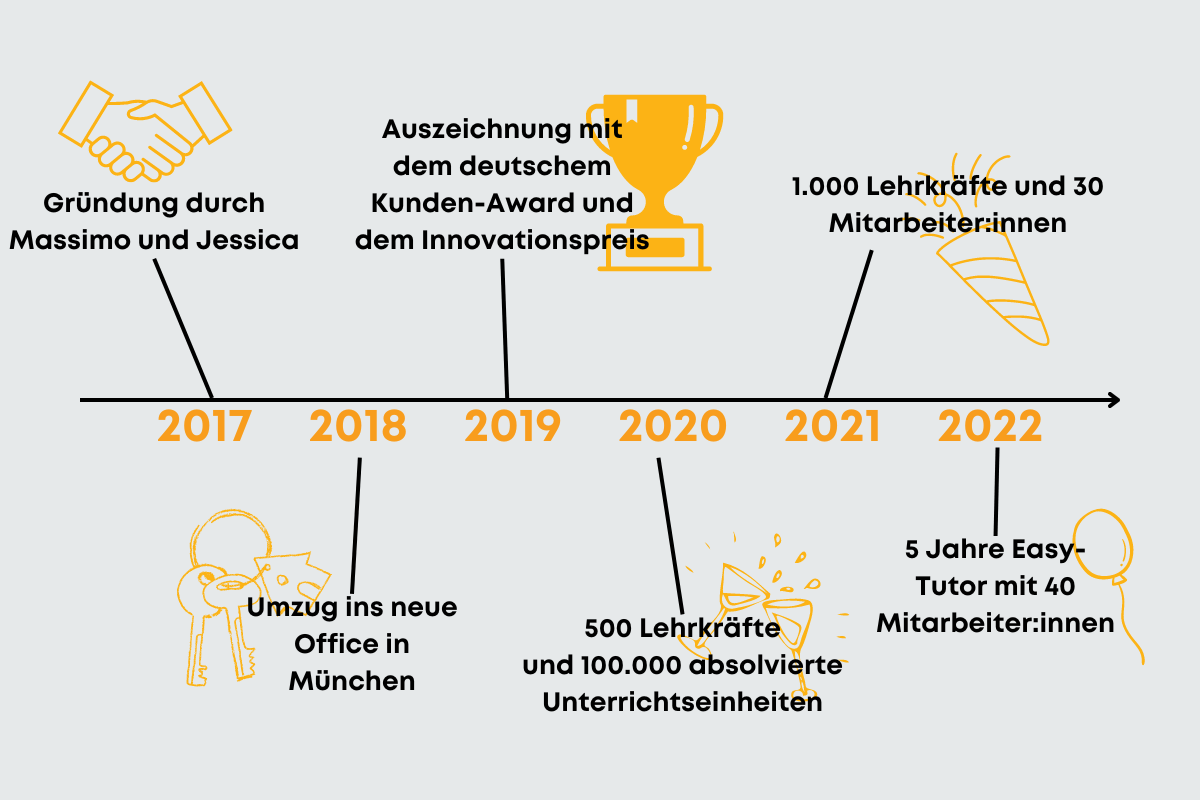 Easy-Tutor Erfolgsgeschichte: Zeitstrahl mit Meilensteinen