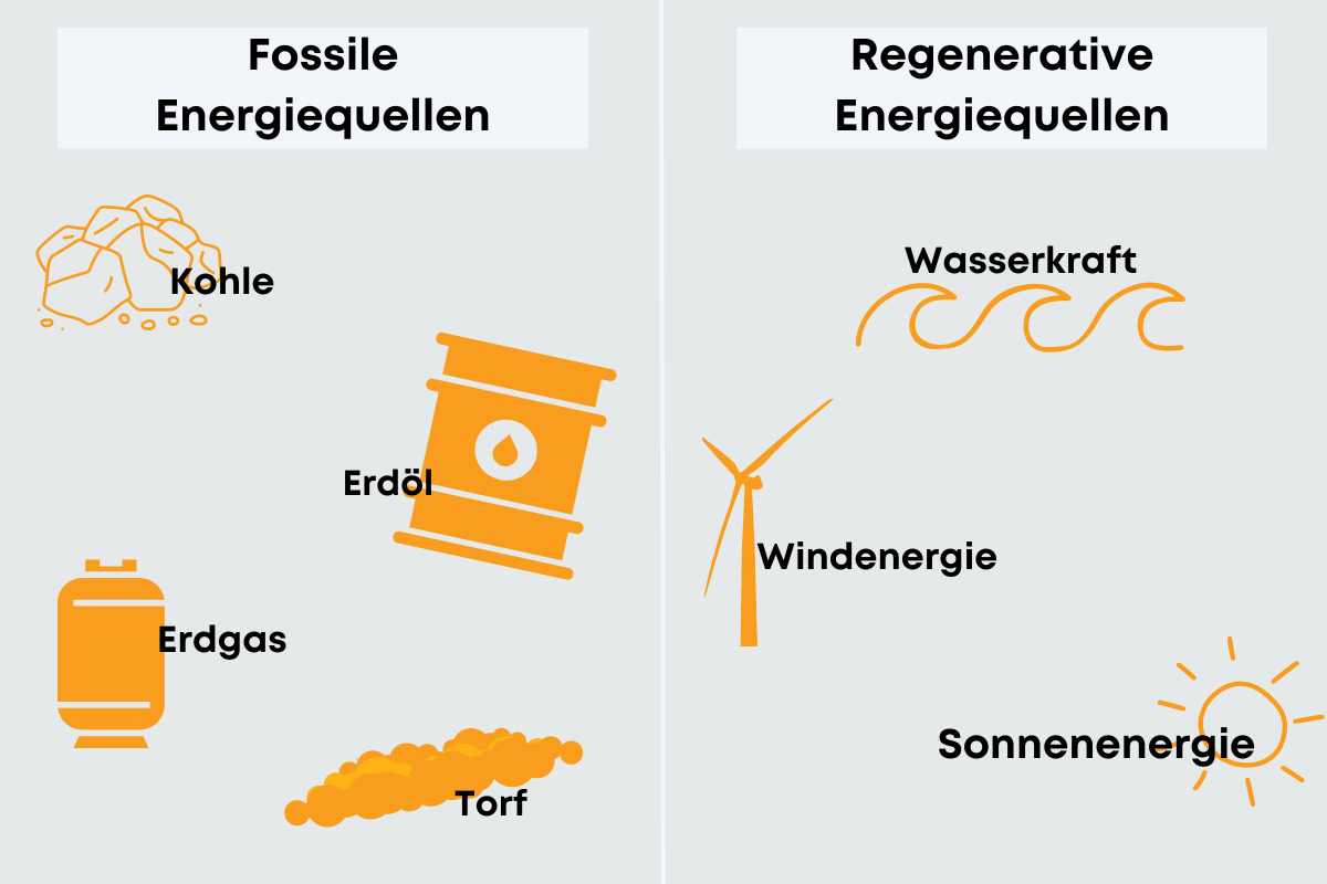 Strom Grundschule: Formen von Energiequellen