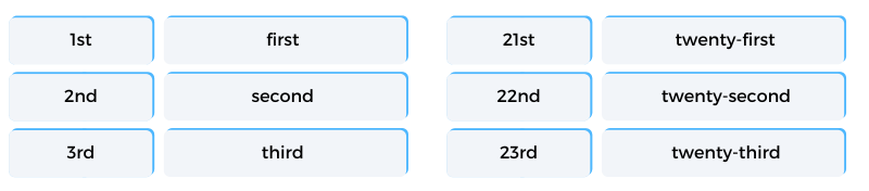 Datum auf Englisch: Tabelle mit Ordnungszahlen